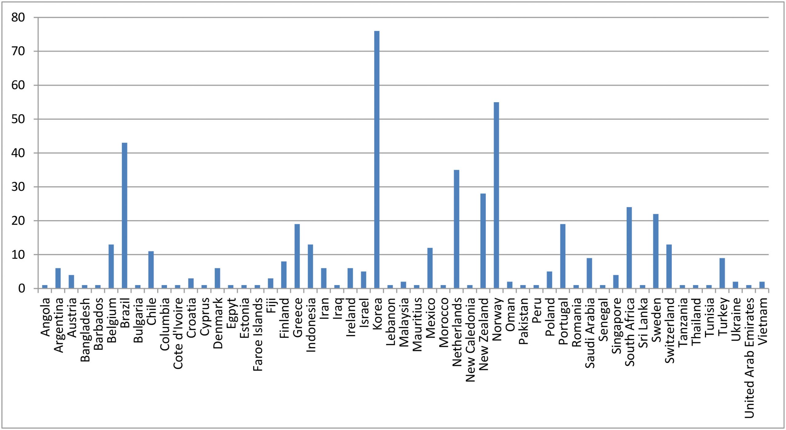 research papers per country