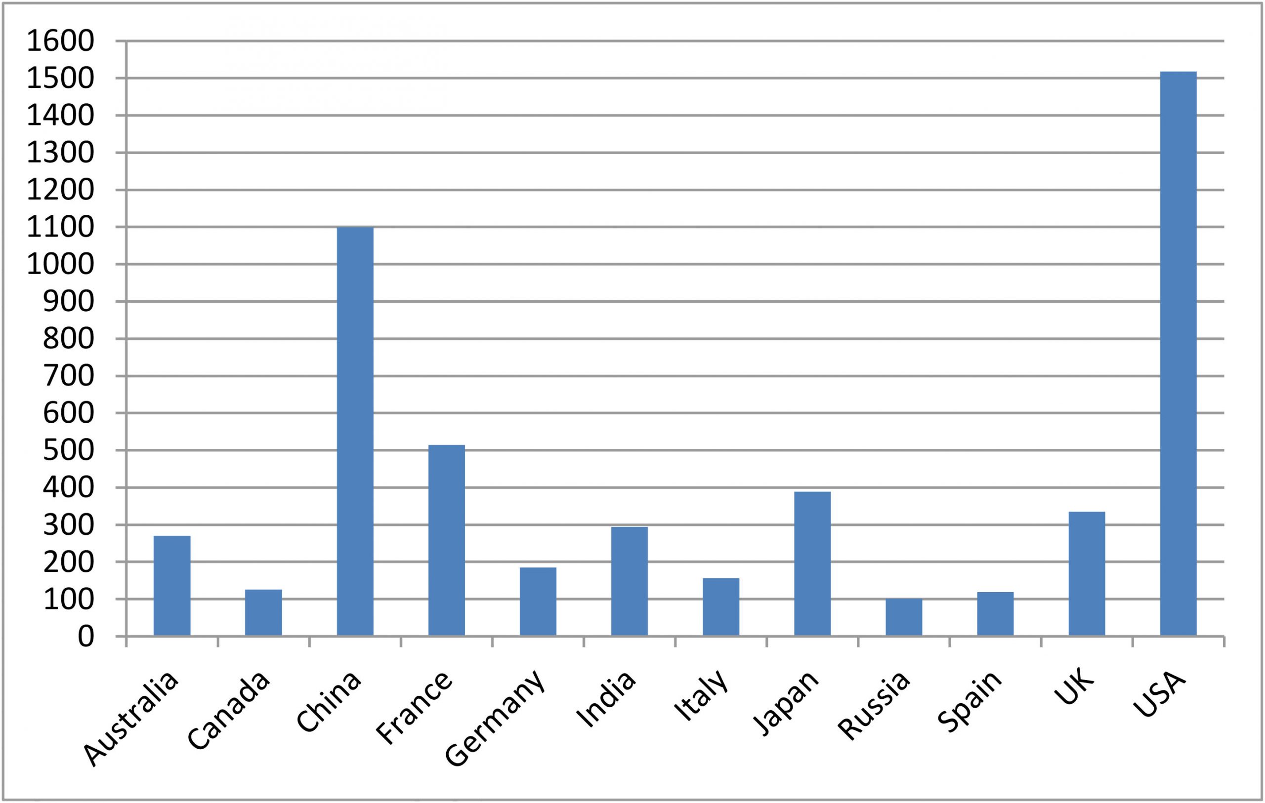 research papers per country